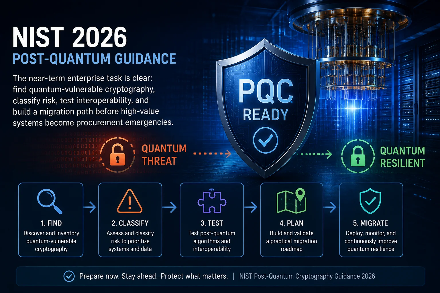 Enterprise cryptographic inventory diagram connecting certificates, applications, protocols, and post-quantum standards