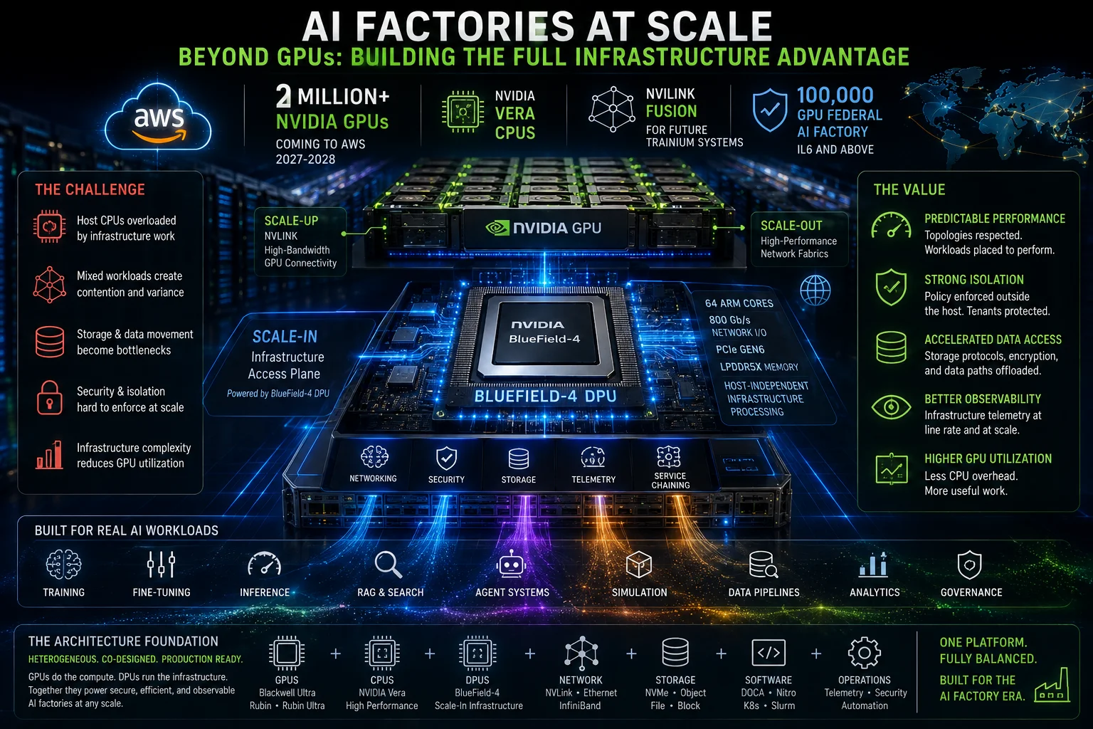 Rack-scale AI servers connected through accelerated networking and DPU infrastructure planes