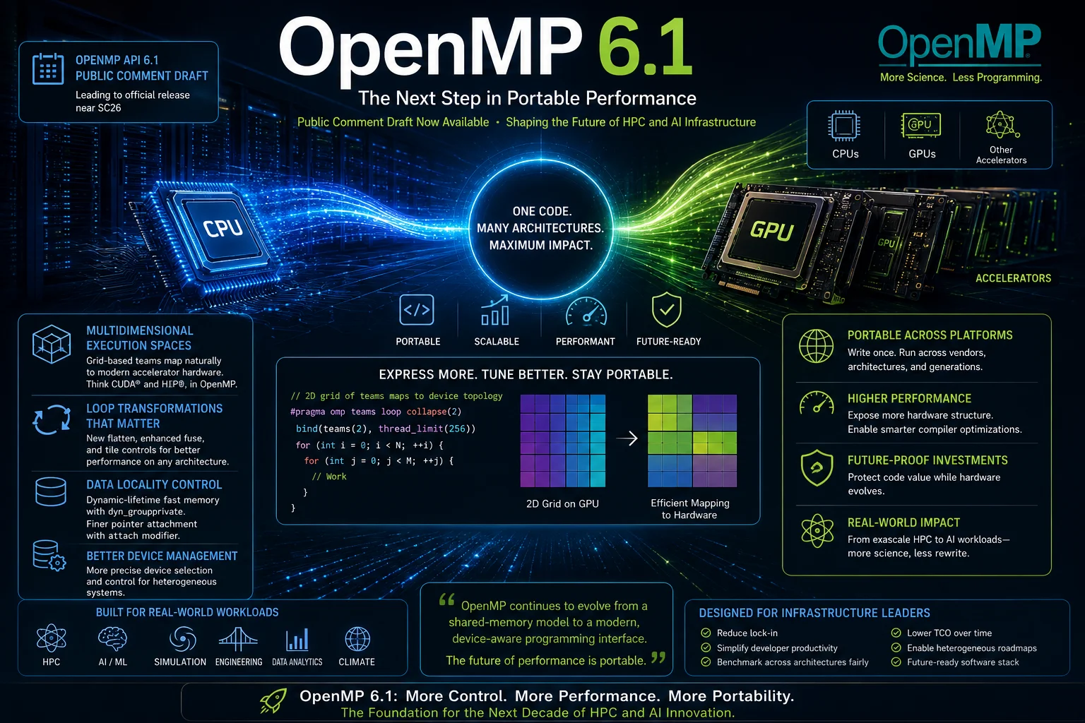 Abstract rack-scale HPC system with CPU and accelerator nodes connected by a grid overlay
